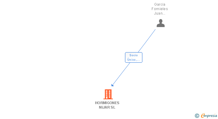 Vinculaciones societarias de HORMIGONES NIJAR SL