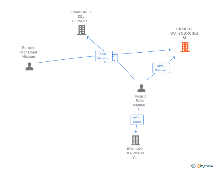 Vinculaciones societarias de TRISKELL OUTSOURCING SL