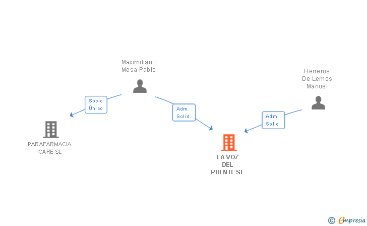 Vinculaciones societarias de LA VOZ DEL PUENTE SL