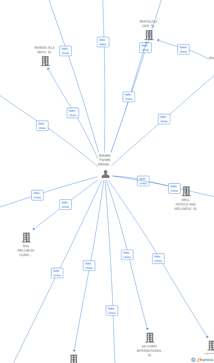 Vinculaciones societarias de BIES V10MX SL
