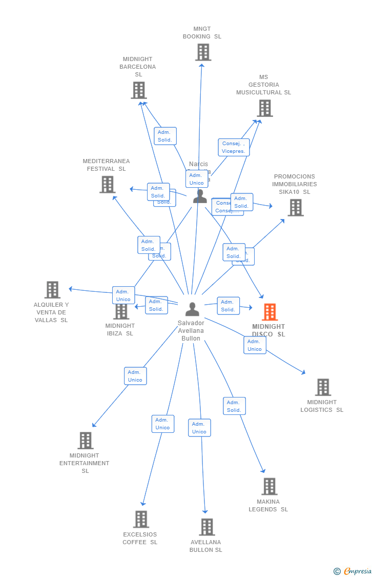 Vinculaciones societarias de MIDNIGHT DISCO SL