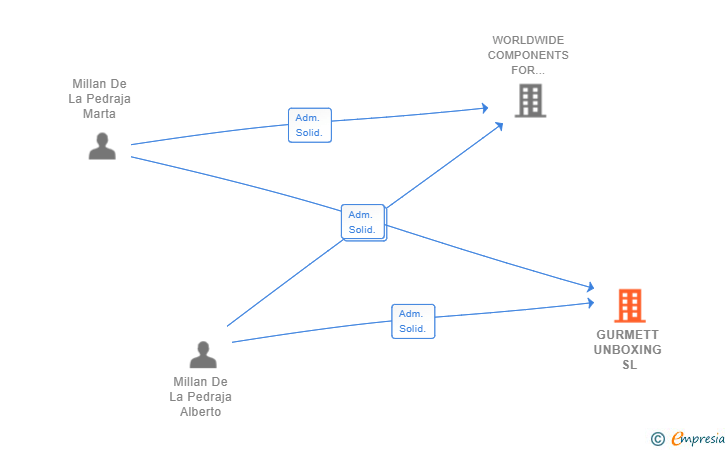 Vinculaciones societarias de GURMETT UNBOXING SL