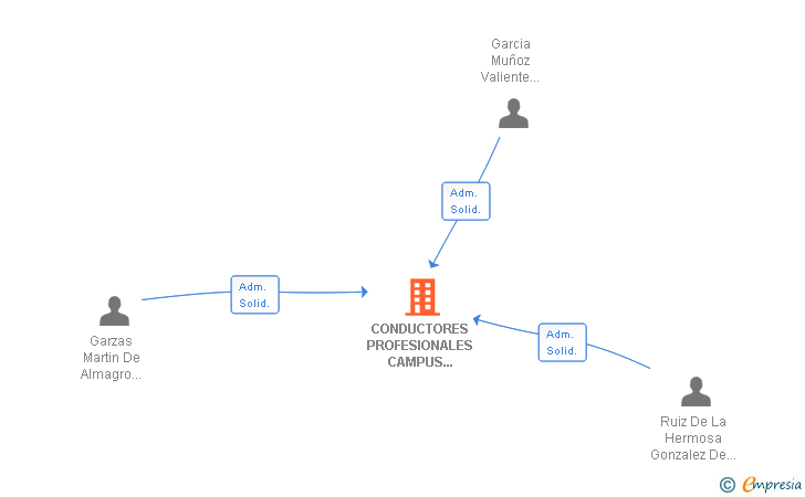 Vinculaciones societarias de CONDUCTORES PROFESIONALES CAMPUS PRISMA SL