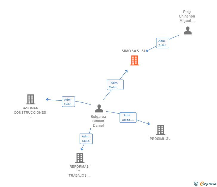 Vinculaciones societarias de SIMOSAS SL