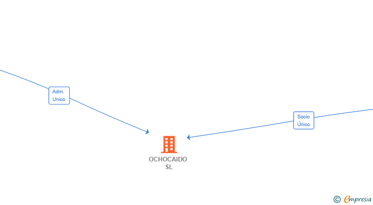 Vinculaciones societarias de OCHOCAIDO SL