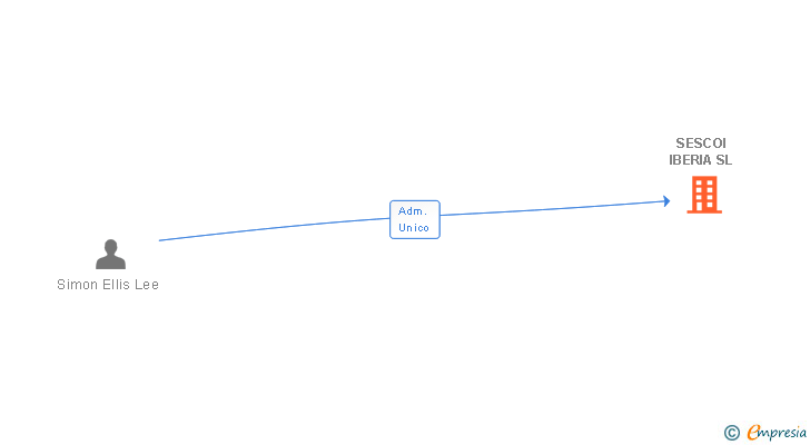Vinculaciones societarias de VERO SOFTWARE IBERIA SL