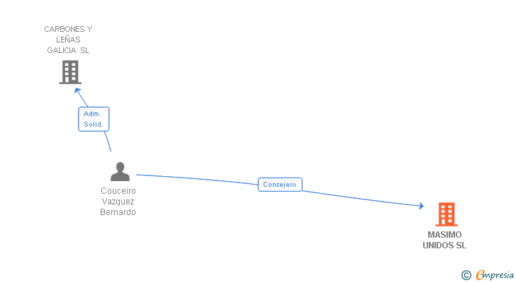 Vinculaciones societarias de MASIMO UNIDOS SL