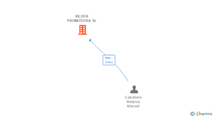 Vinculaciones societarias de VILDER PROMOTORA SL