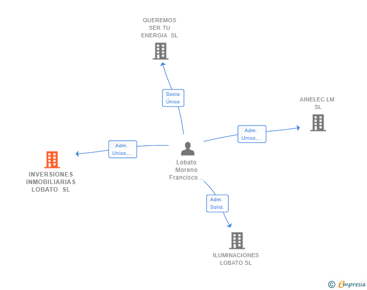 Vinculaciones societarias de INVERSIONES INMOBILIARIAS LOBATO SL