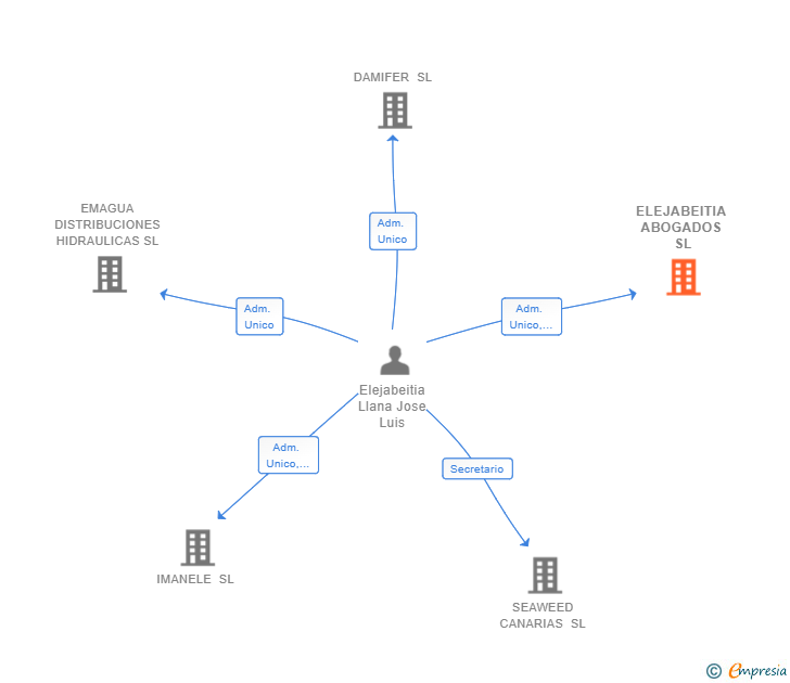 Vinculaciones societarias de ELEJABEITIA ABOGADOS SL