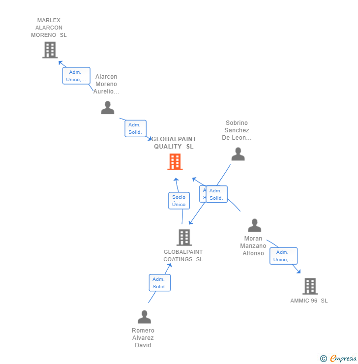 Vinculaciones societarias de GLOBALPAINT QUALITY SL