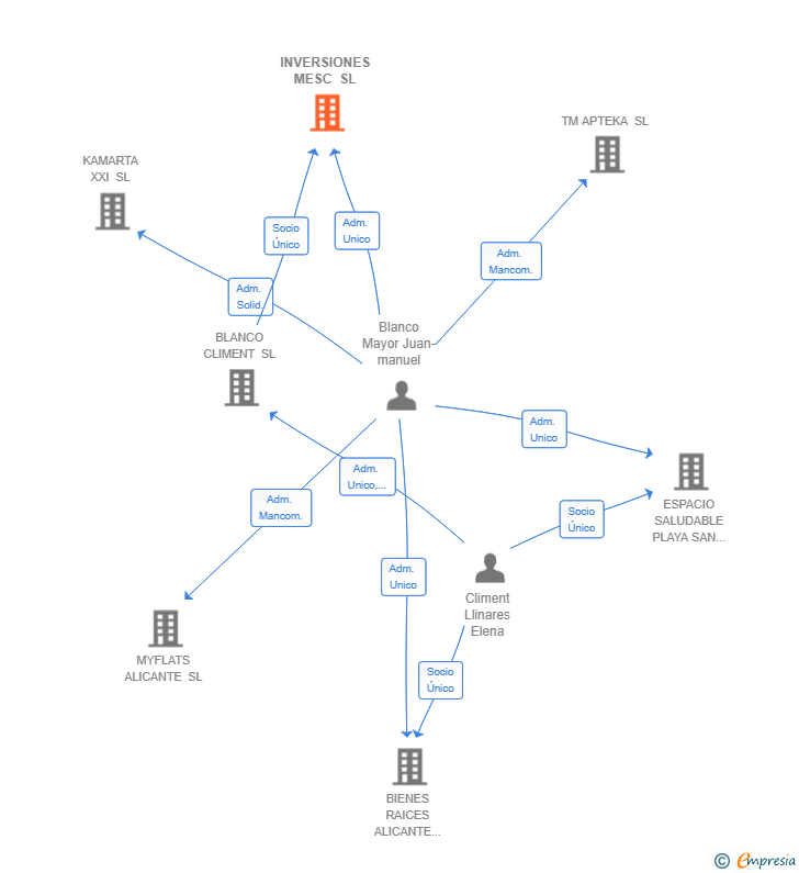 Vinculaciones societarias de INVERSIONES MESC SL