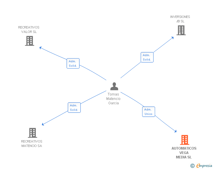 Vinculaciones societarias de AUTOMATICOS VEGA MEDIA SL