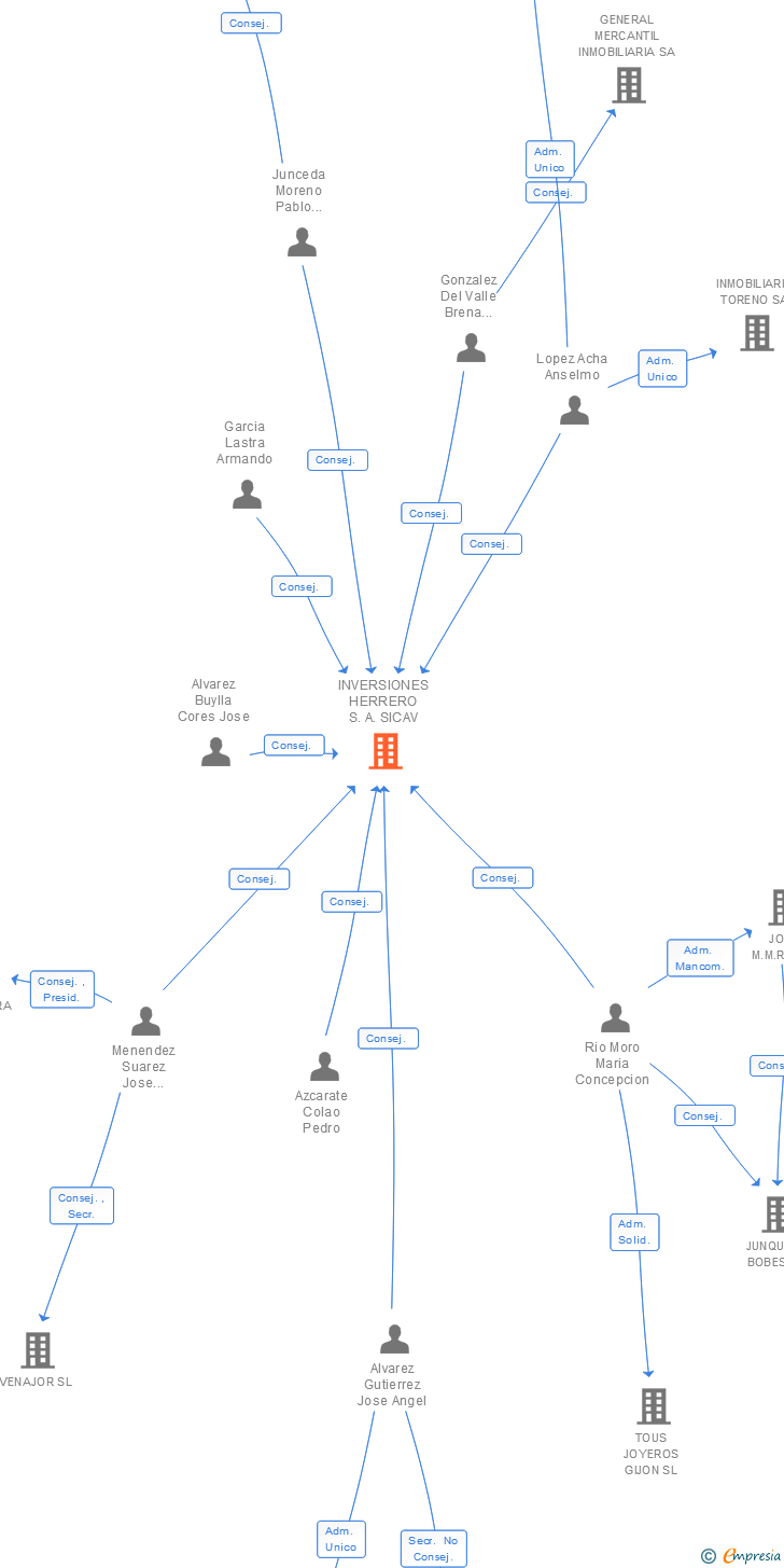 Vinculaciones societarias de INVERSIONES HERRERO S.A. SICAV