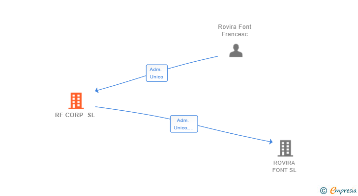 Vinculaciones societarias de RF CORP SL