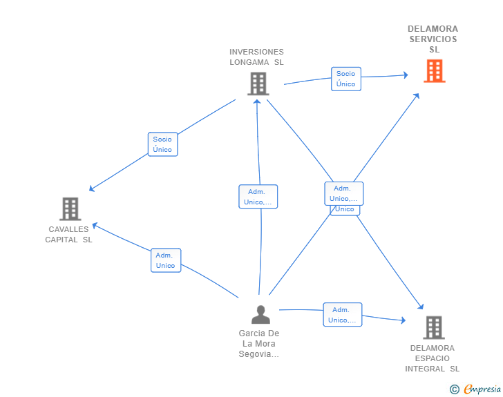 Vinculaciones societarias de DELAMORA SERVICIOS SL