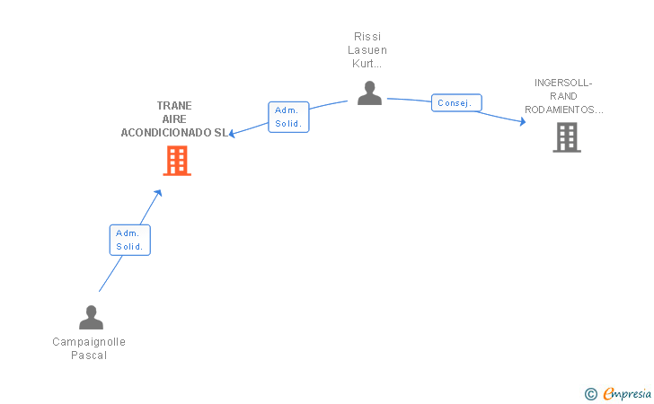 Vinculaciones societarias de TRANE AIRE ACONDICIONADO SL