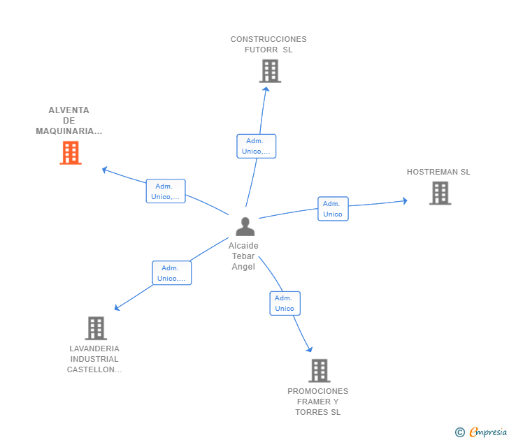 Vinculaciones societarias de ALVENTA DE MAQUINARIA EUROPA SL