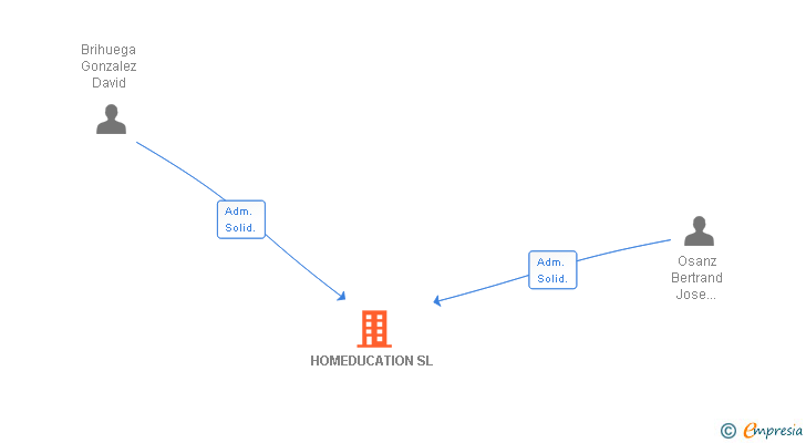 Vinculaciones societarias de HOMEDUCATION SL