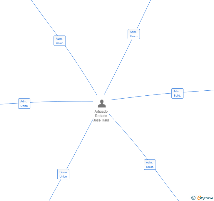 Vinculaciones societarias de YELLOW FELLOW NOODLE LAB SL