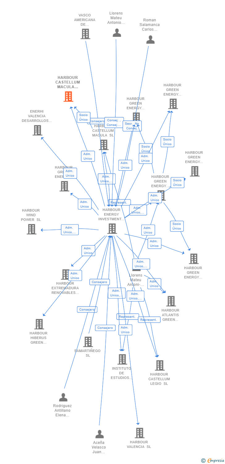 Vinculaciones societarias de HARBOUR CASTELLUM MACULA 15 SL