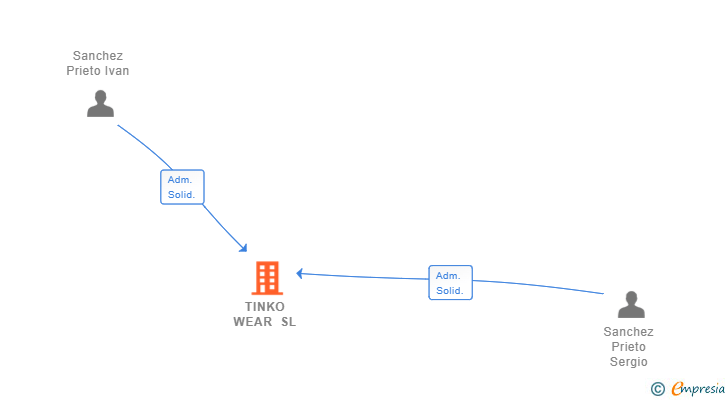 Vinculaciones societarias de TINKO WEAR SL