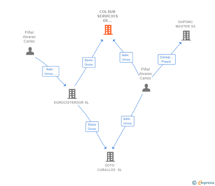 Vinculaciones societarias de COLSUR SERVICIOS DE HOSTELERIA SL