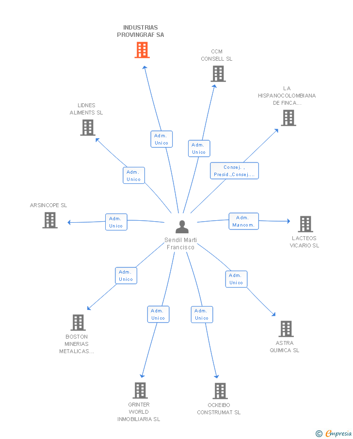 Vinculaciones societarias de INDUSTRIAS PROVINGRAF SA