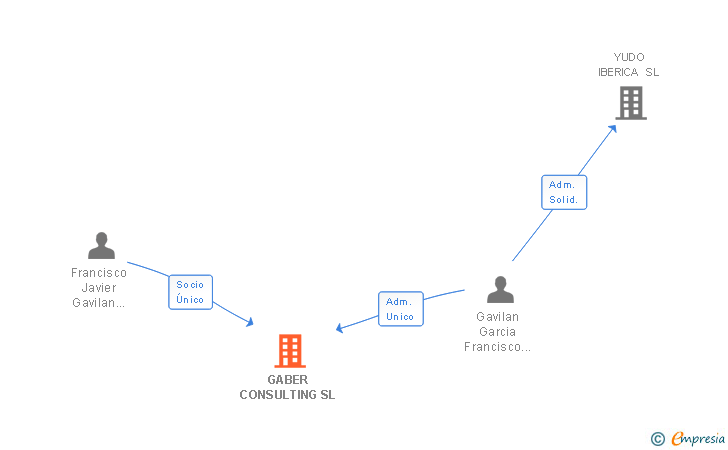 Vinculaciones societarias de GABER CONSULTING SL