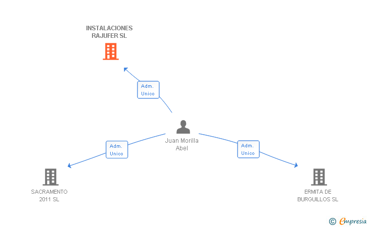 Vinculaciones societarias de INSTALACIONES RAJUFER SL
