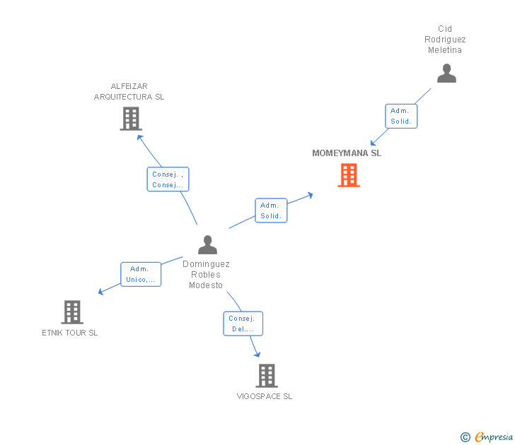Vinculaciones societarias de MODOM CONSULTING SL