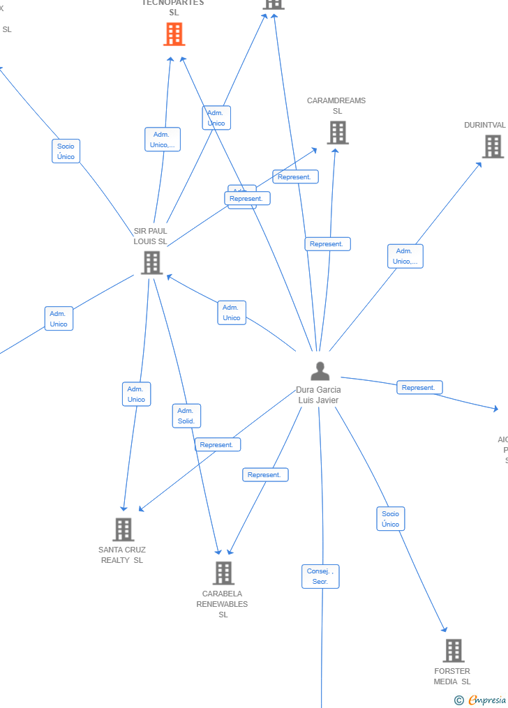 Vinculaciones societarias de TECNOPARTES SL