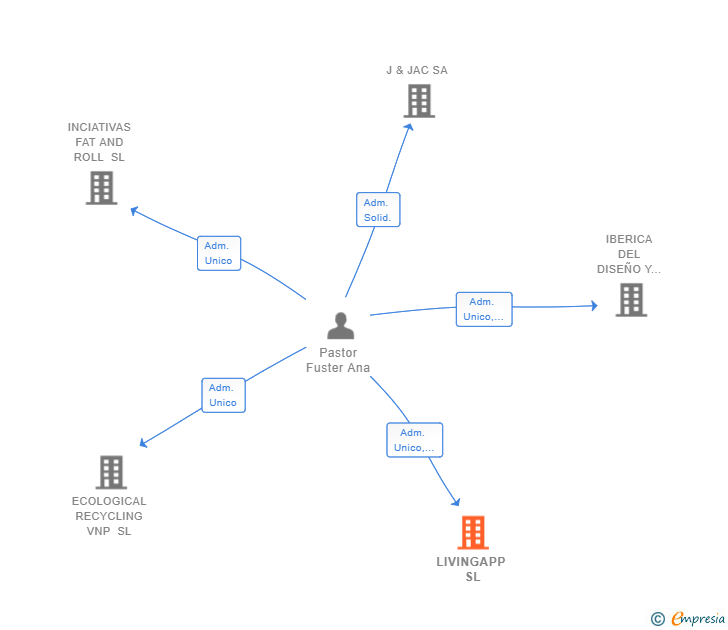 Vinculaciones societarias de LIVINGAPP SL