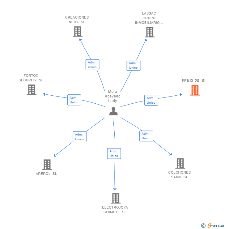 Vinculaciones societarias de FENIX 28 SL