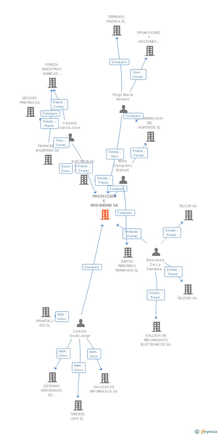 Vinculaciones societarias de PROTECCION E INTEGRIDAD SA