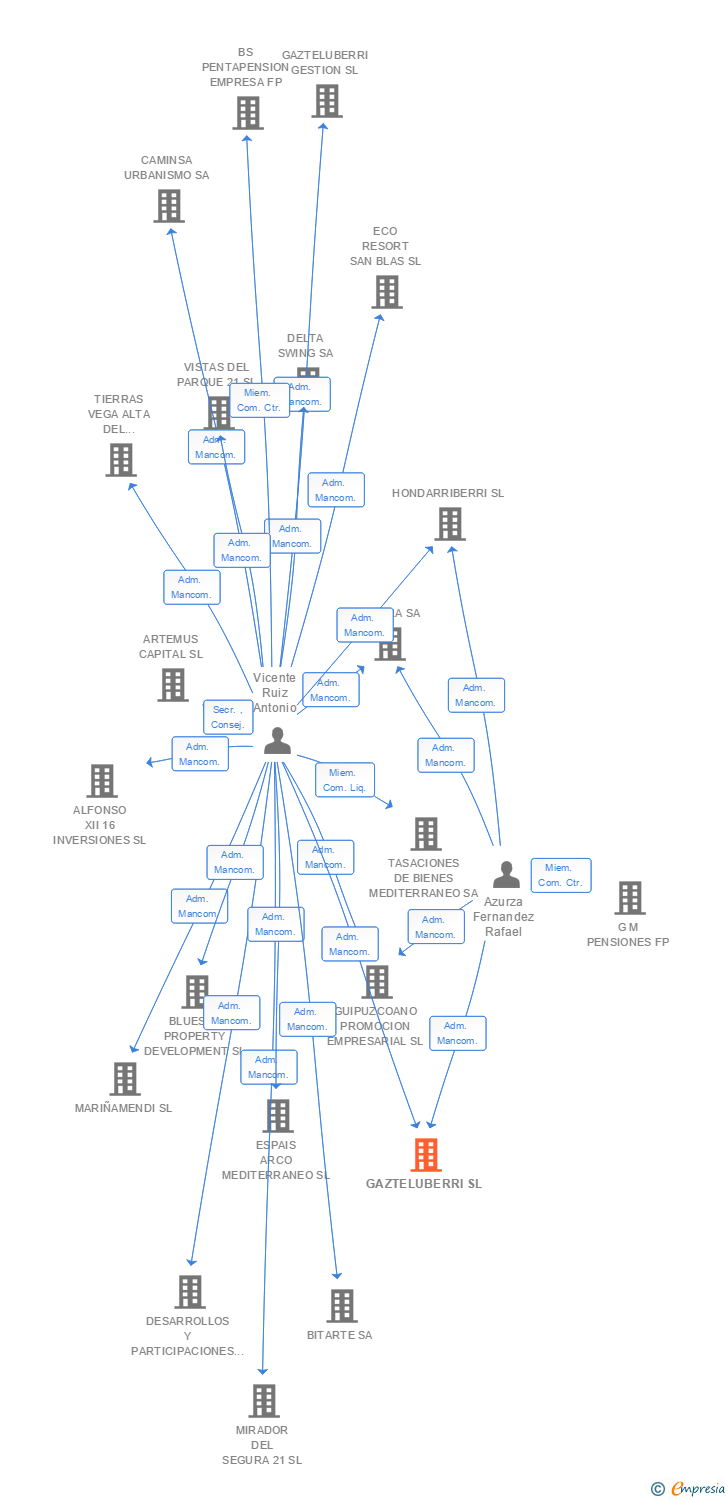 Vinculaciones societarias de GAZTELUBERRI SL
