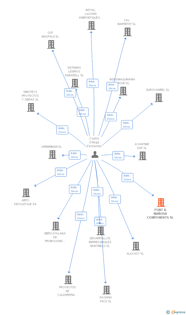 Vinculaciones societarias de PONT & MAÑOSA COMPONENTS SL