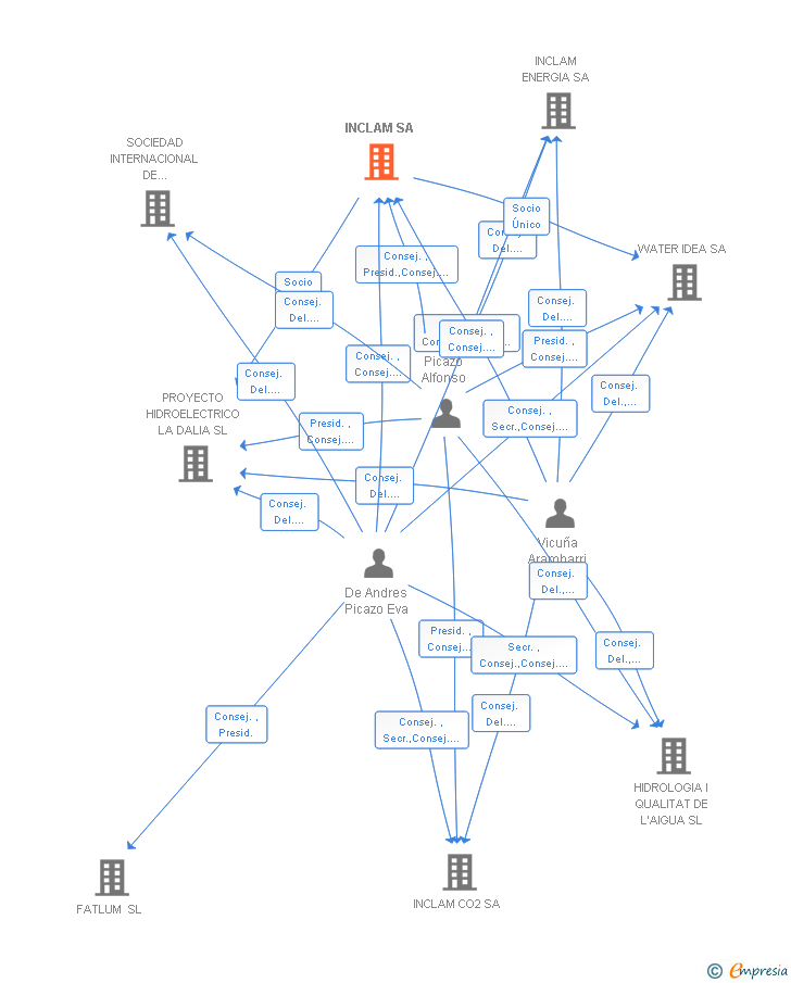 Vinculaciones societarias de INCLAM SA