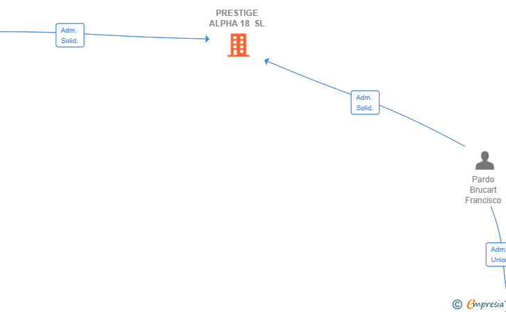 Vinculaciones societarias de PRESTIGE ALPHA 18 SL
