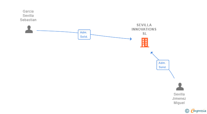 Vinculaciones societarias de SEVILLA INNOVATIONS SL (EXTINGUIDA)