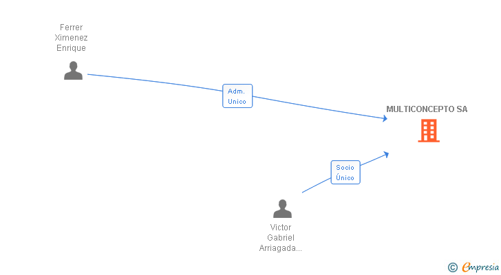 Vinculaciones societarias de MULTICONCEPTO SA