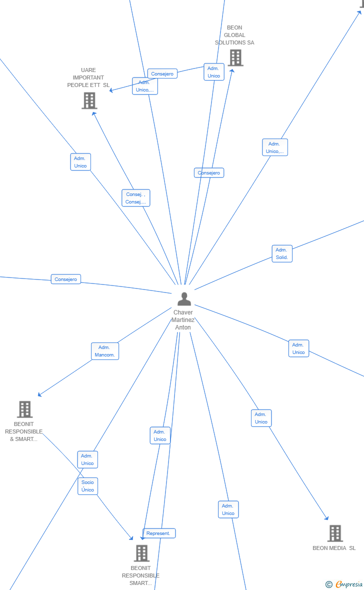 Vinculaciones societarias de MERAKI PROYECTOS INMOBILIARIOS 3 SL