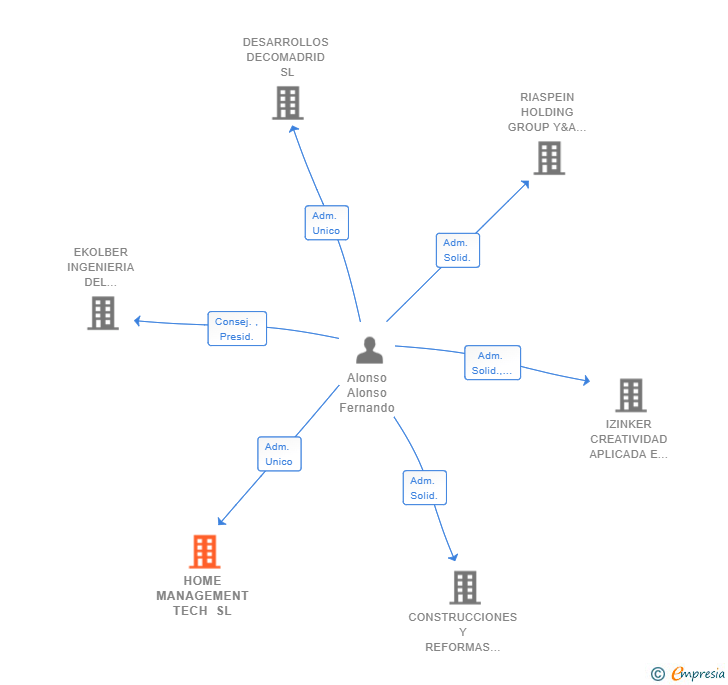 Vinculaciones societarias de HOME MANAGEMENT TECH SL