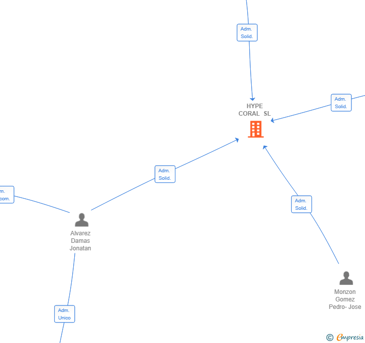 Vinculaciones societarias de HYPE CORAL SL