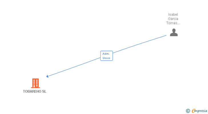 Vinculaciones societarias de TOBAREHO SL