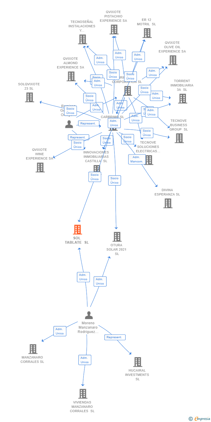 Vinculaciones societarias de SOL TABLATE SL (EXTINGUIDA)