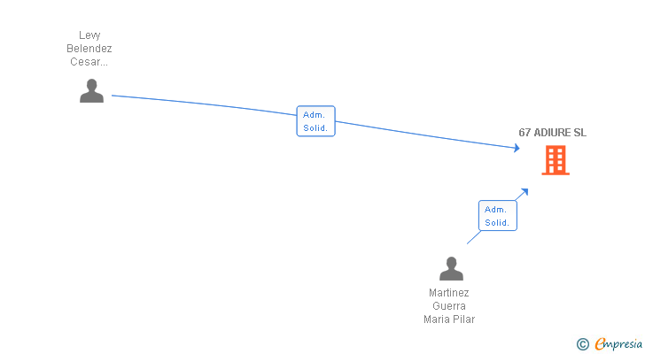 Vinculaciones societarias de 67 ADIURE SL