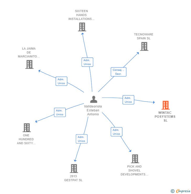 Vinculaciones societarias de WINTAC POSYSTEMS SL