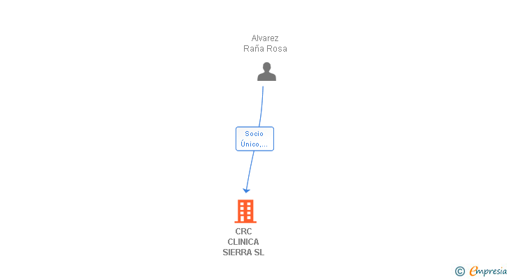 Vinculaciones societarias de CRC CLINICA SIERRA SL