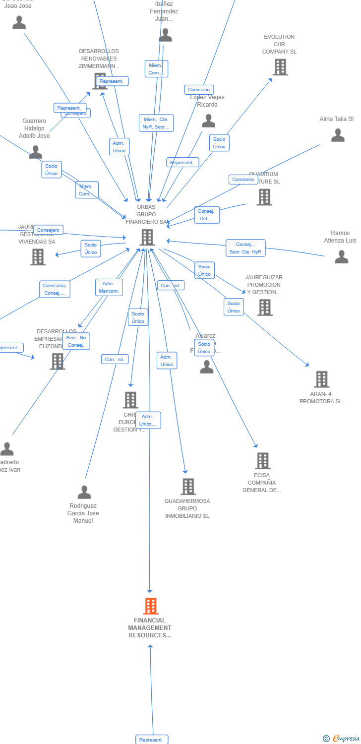 Vinculaciones societarias de FINANCIAL MANAGEMENT RESOURCES URBAS SL